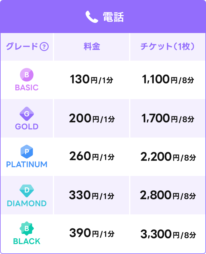 電話相談
BASICグレード 1分130円
GOLDグレード 1分200円
PLATINUMグレード 1分260円
DIAMONDグレード 1分330円
BLACKグレード 1分390円