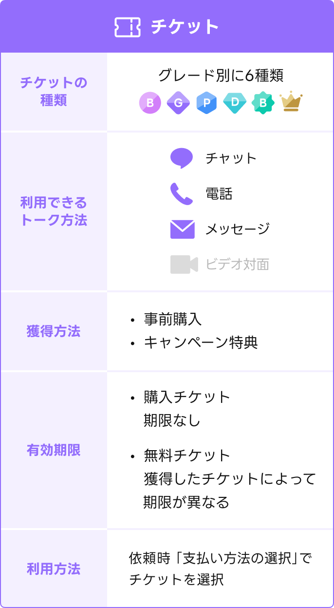 チケットについて
チケットの種類:グレード別に利用できるチケットが6種類
利用できるトーク方法:チャット、電話、メッセージ
獲得方法:事前購入、キャンペーン特典など
有効期限:購入したチケットは期限なし、無料チケットは獲得したチケットによって期限が異なる
利用方法:依頼時「支払い方法の選択」でチケットを選択