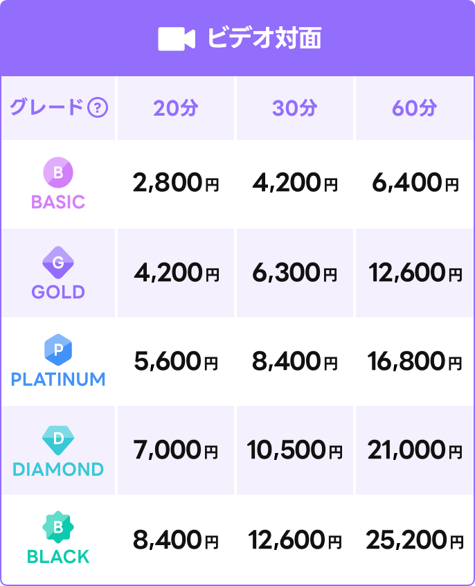 ビデオ対面
BASICグレード 20分2,800円
GOLDグレード 20分4,200円
PLATINUMグレード 20分5,600
DIAMONDグレード 20分7,000円
BLACKグレード 20分8,400円
※30分・60分の料金は表にてご確認ください