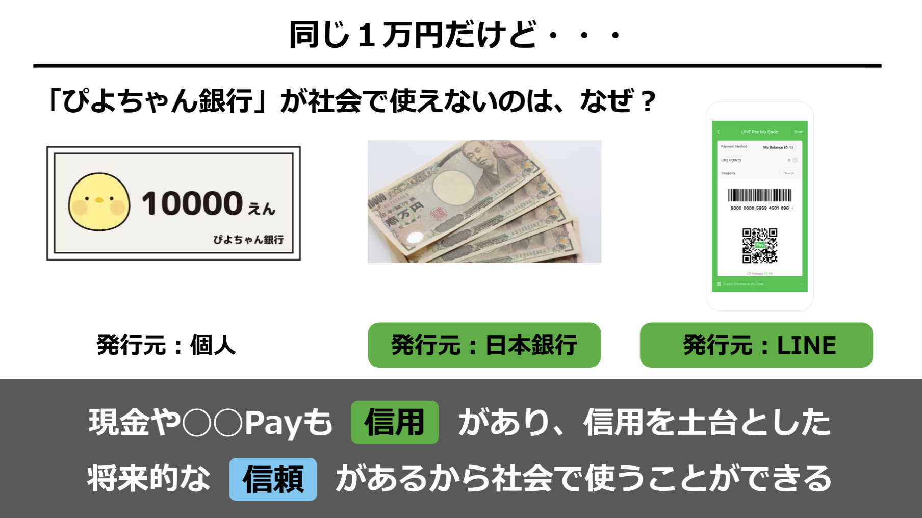 同じ「1万円」でも発行元の信頼性によって価値が違うことを説明する教材。