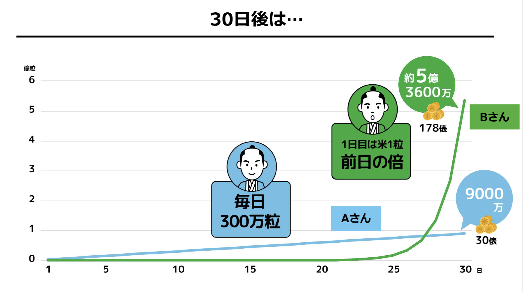 AさんとBさんが求める米の量を30日間比較した教材ページの一部で、Aさんは一定の増え方、Bさんは倍々で急激に増えるという違いを示したグラフが描かれている。