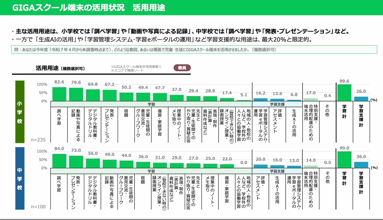 GIGAスクール端末の活用状況　活用用途のグラフ。小学校と中学校における調査データを表示