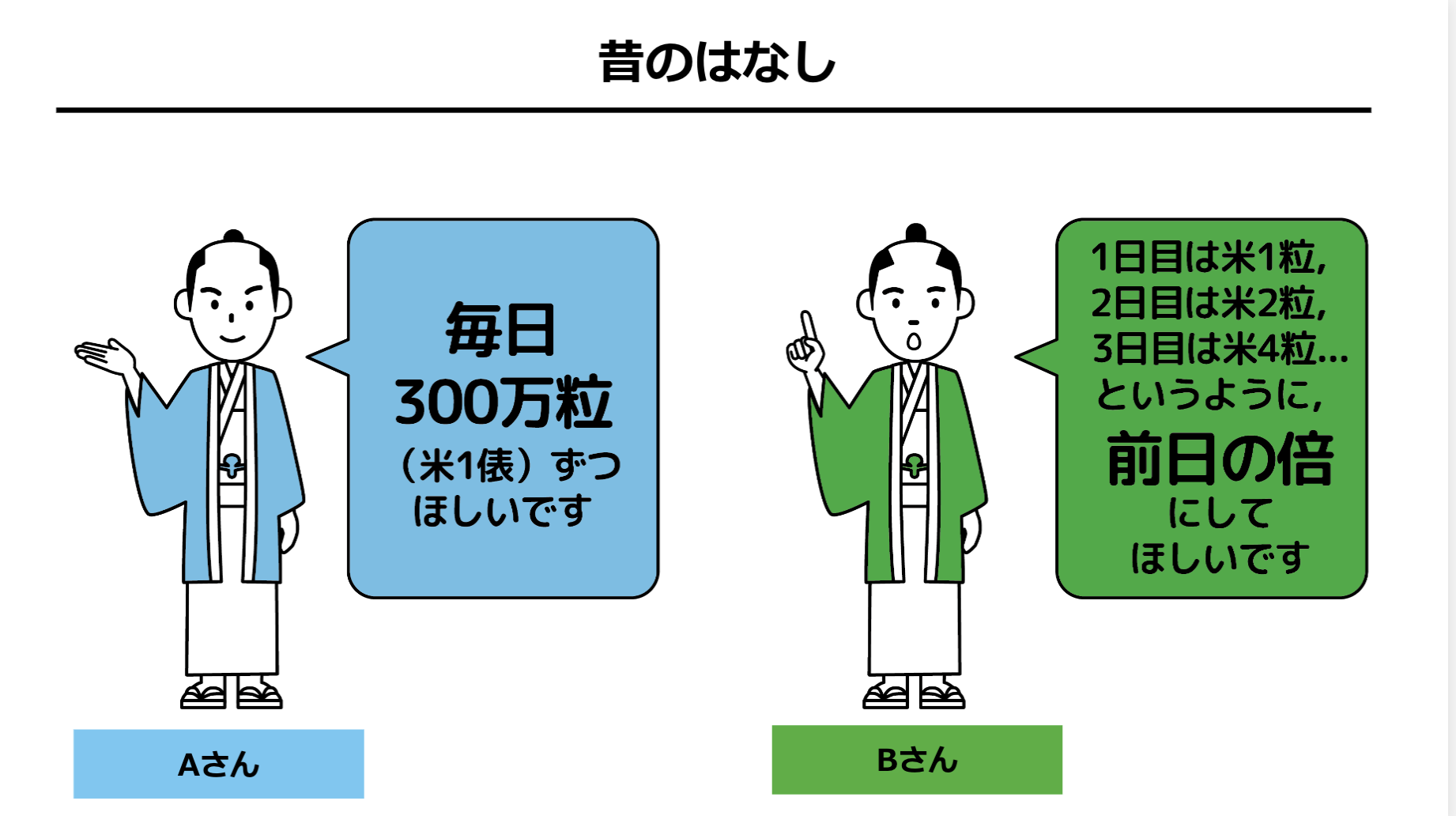 昔話をもとにした教材ページの一部で、Aさんは毎日同じ量の米を求め、Bさんは米の量を前日の倍にしてほしいと提案している場面がイラストで示されている。