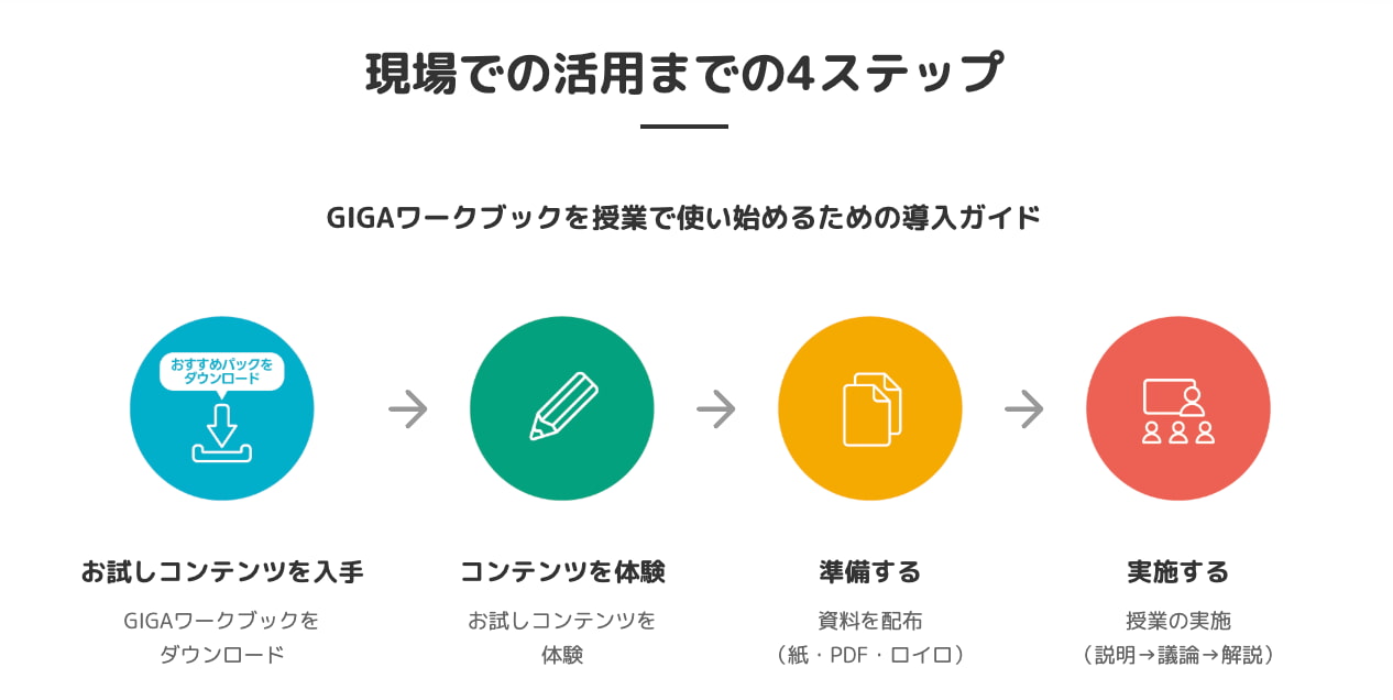 GIGAワークブックを授業で使い始めるための導入ガイドとして、現場での活用までの４ステップというタイトルの画像が表示されている。
お試しコンテンツを入手、コンテンツを体験、準備する、実施するという4つのステップを提示している。