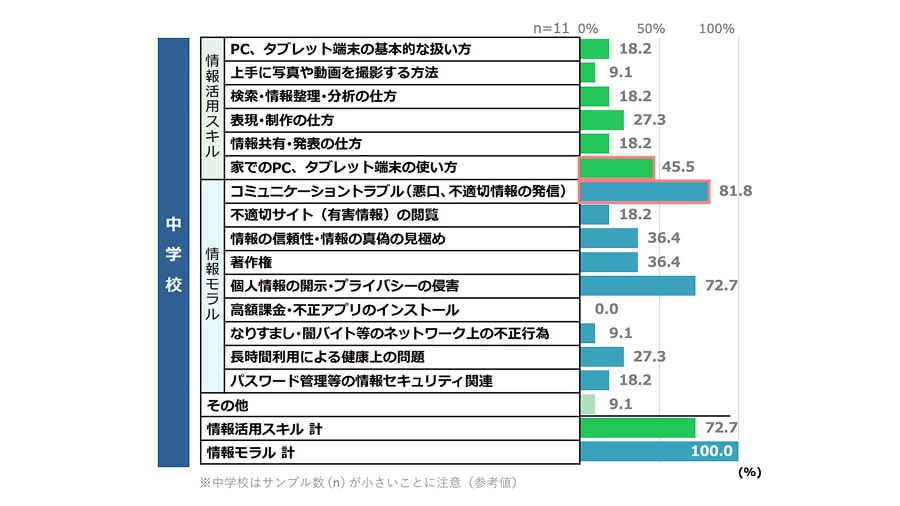 GIGAワークブックを活用した指導内容の統計結果画像（中学校）