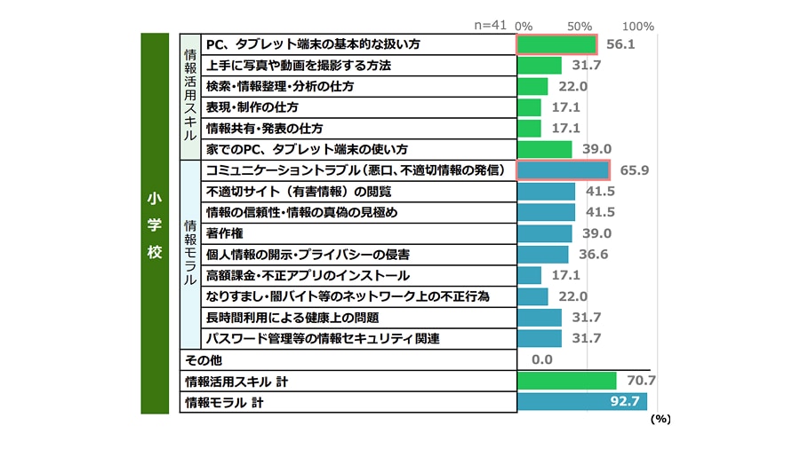 GIGAワークブックを活用した指導内容の統計結果画像（小学校）