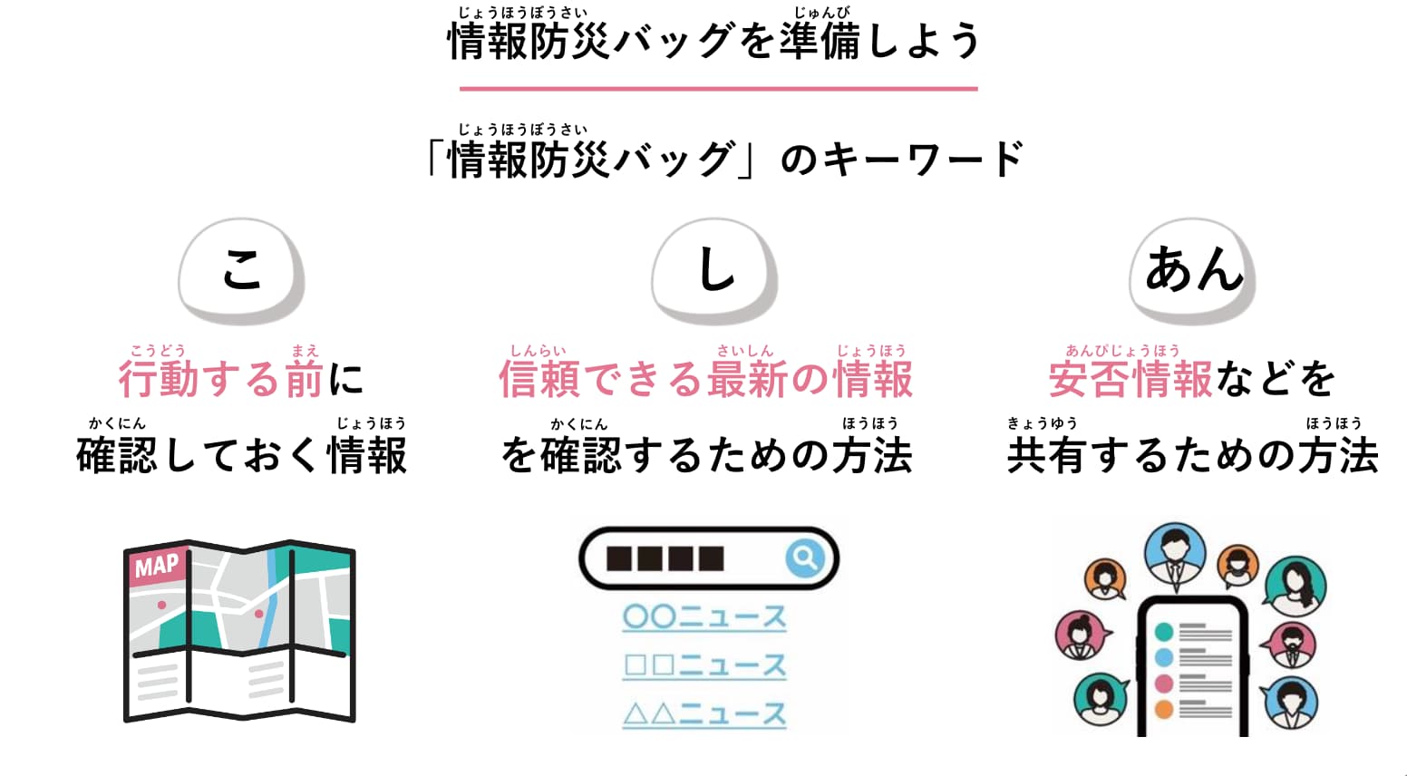 情報防災バッグのキーワード「こ・し・あん」(行動前に確認する情報、信頼できる情報の見極め、安否情報を共有する方法)を図で解説した教材ページ。