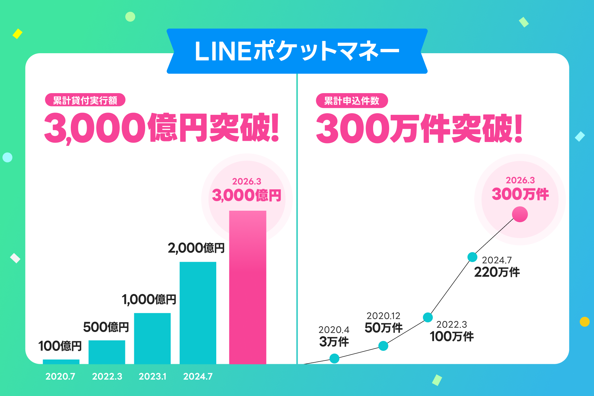 LINEポケットマ≈累計貸付実行額3,000億円・累計申込件数人数300万人を突破