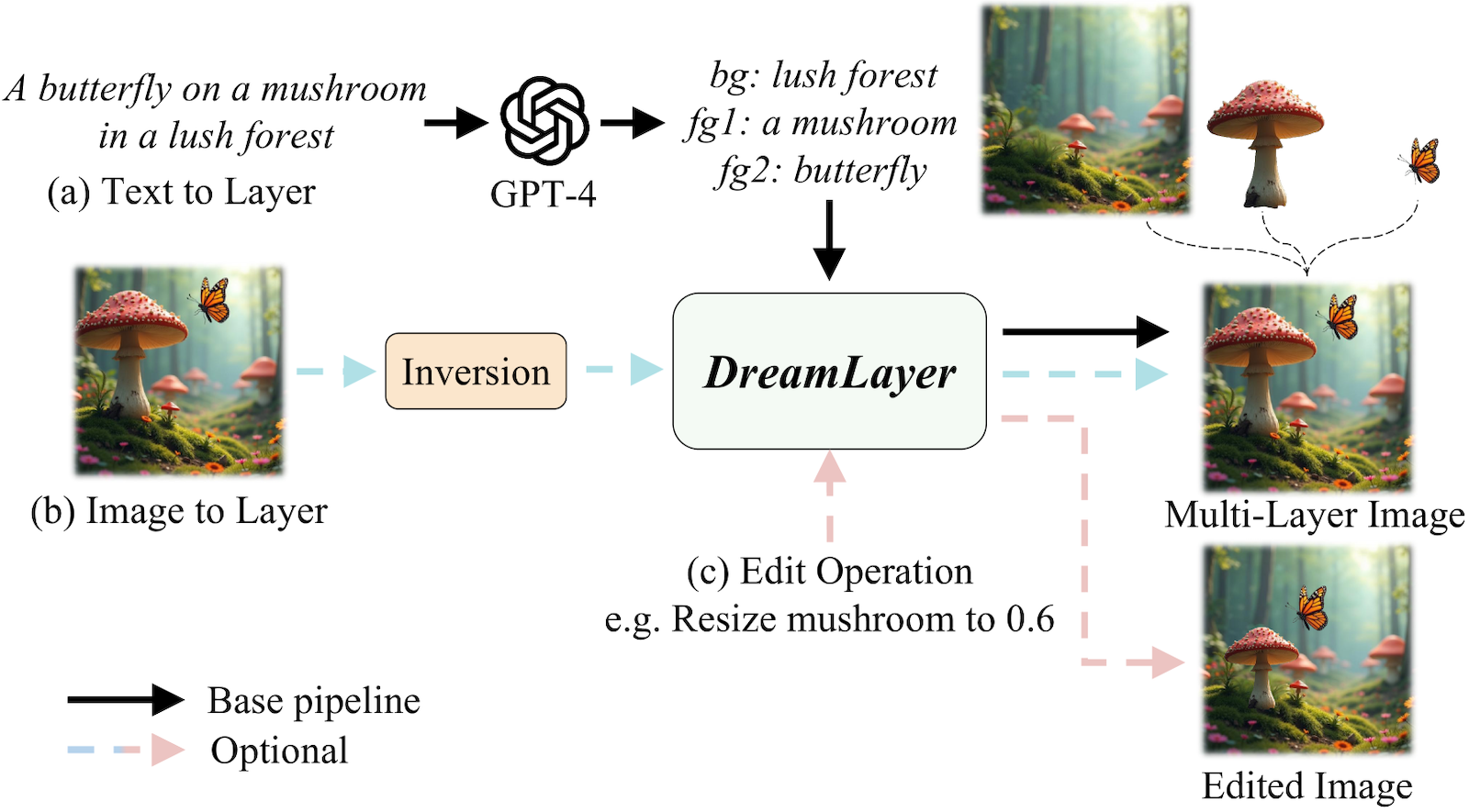 図は DreamLayer [Huang+ ICCV'25] より引用