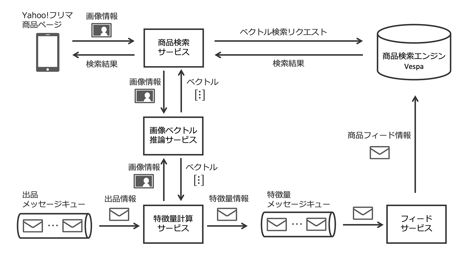 ベクトル検索システムのアーキテクチャ