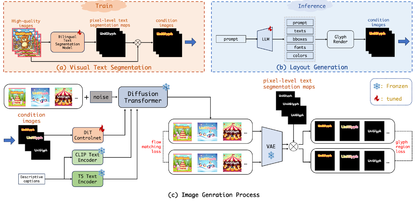 図は UniGlyph [Wang+ ICCV'25] より引用