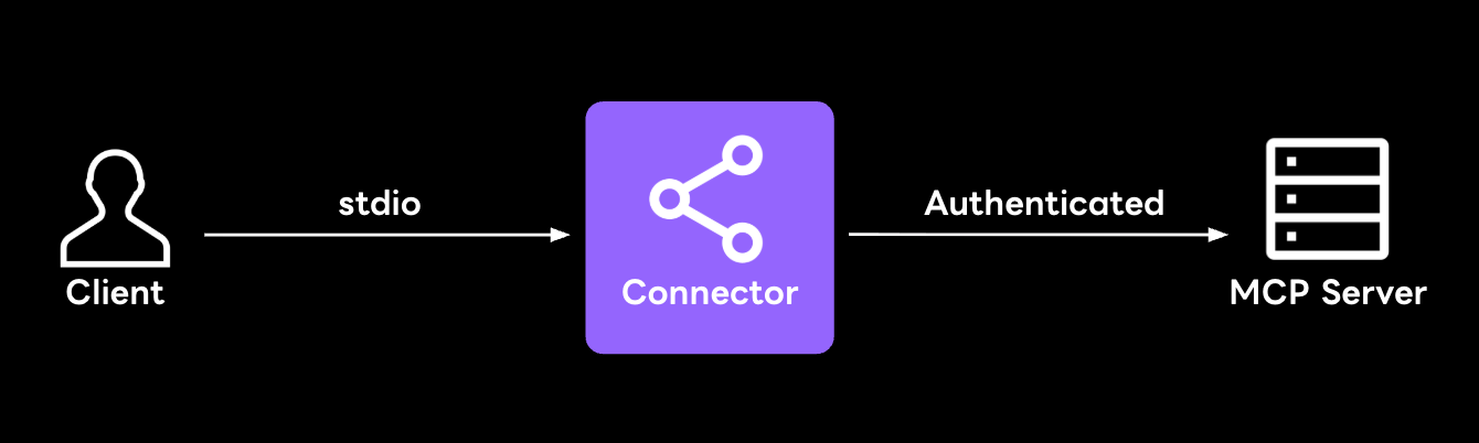 Connector 프록시 구조