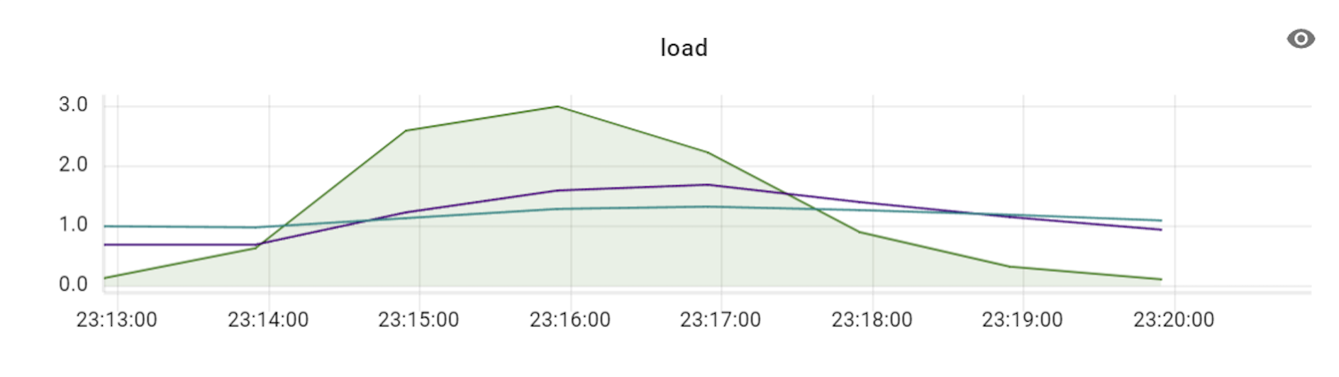 VTGate 18 CPU Load graph