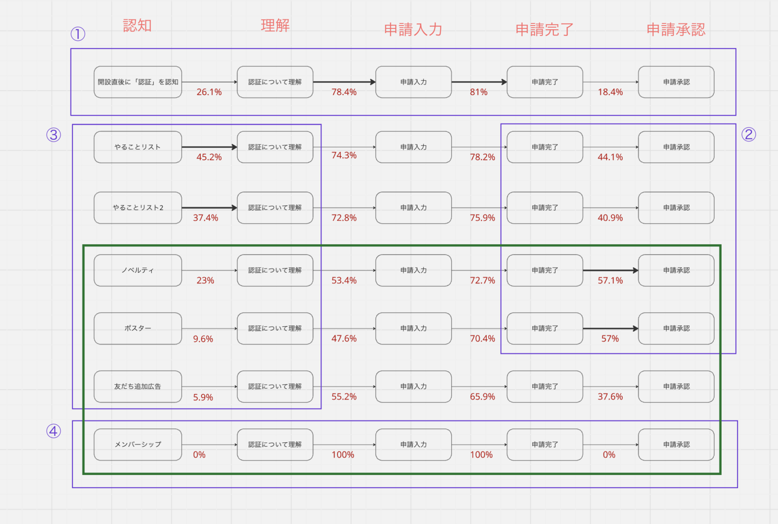 認証申請経路ごとの遷移率