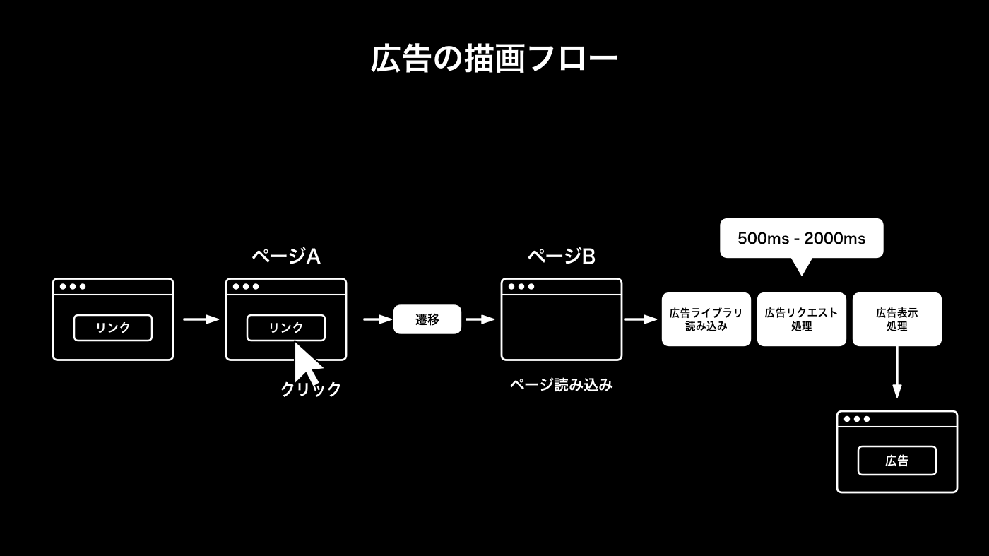 広告の描画フロー図。ページ遷移後、ページ読み込み、広告ライブラリ読み込み、広告リクエスト処理（500ms〜2000ms）、広告表示処理の順に進む