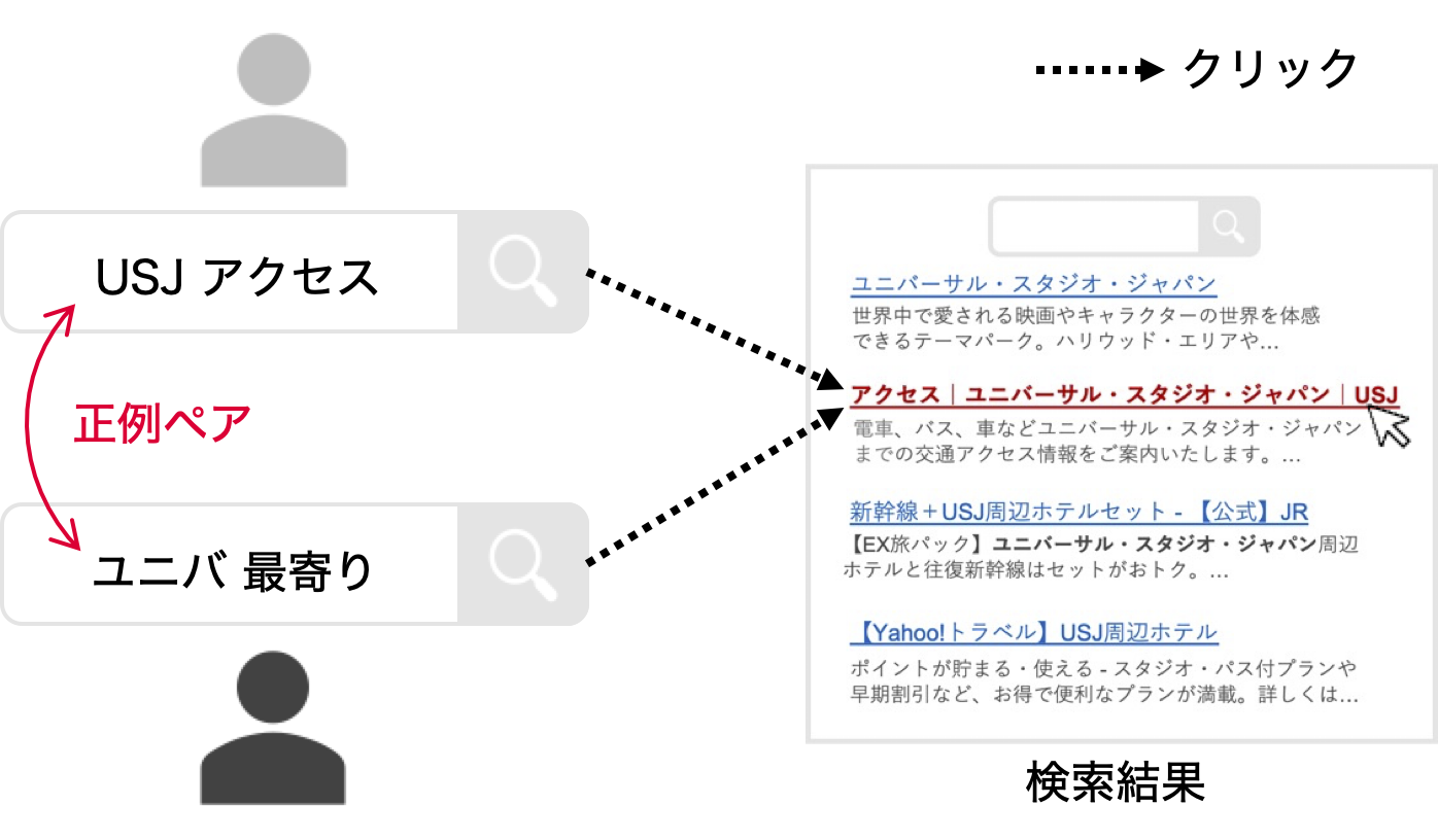 クリックによるクエリペアの収集の図