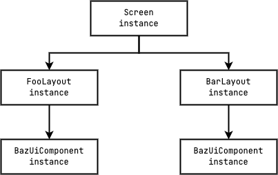 インスタンスの依存関係の図。FooLayoutとBarLayoutがそれぞれ異なるBazUiComponentインスタンスに依存している