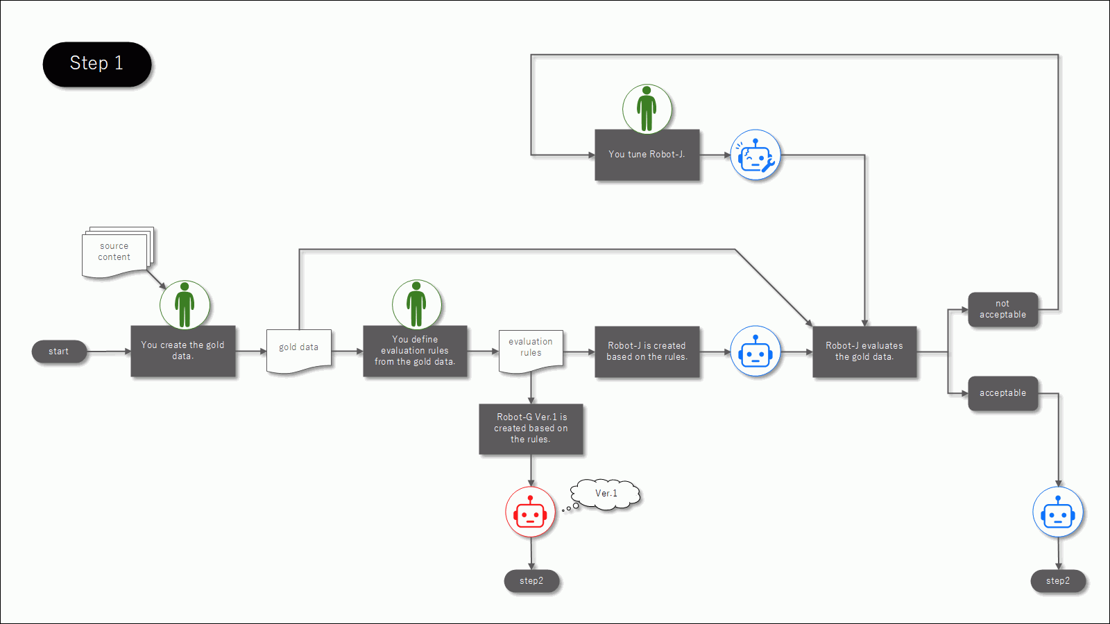 Gold Data and Rubric validation