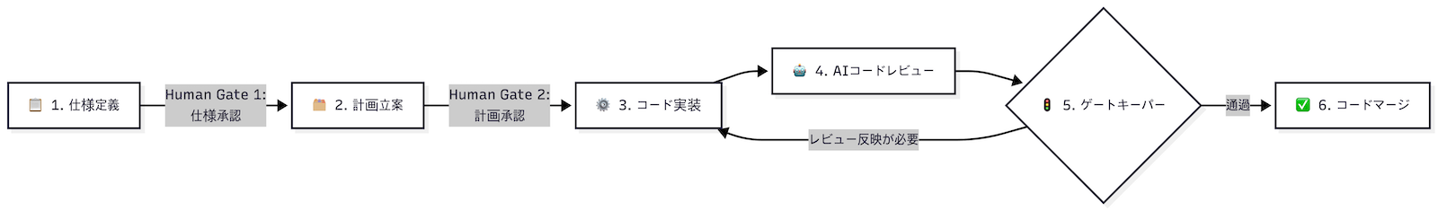 第4段階のパイプライン