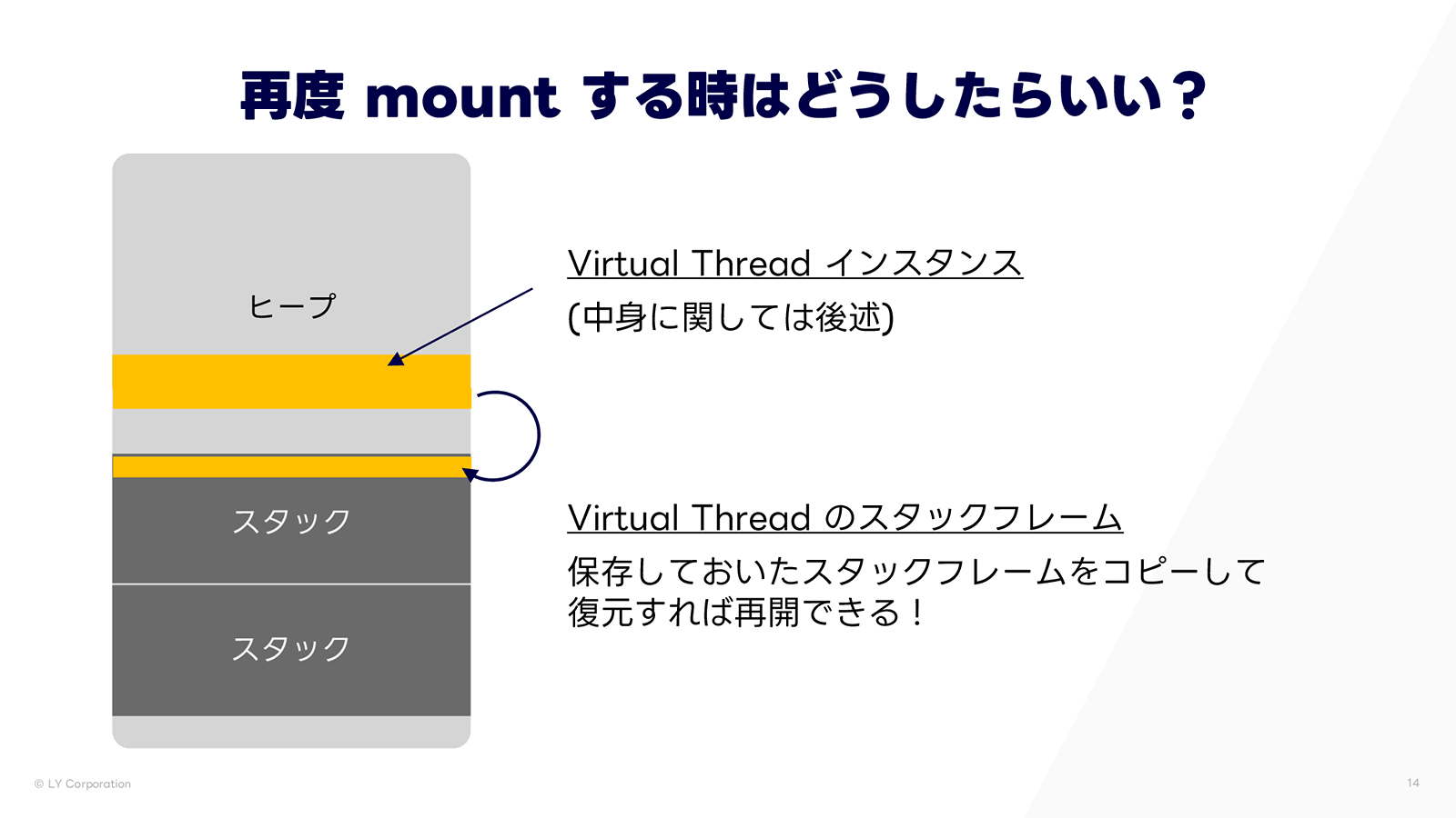I/O 結果返却後再度元の Virtual Thread をマウント