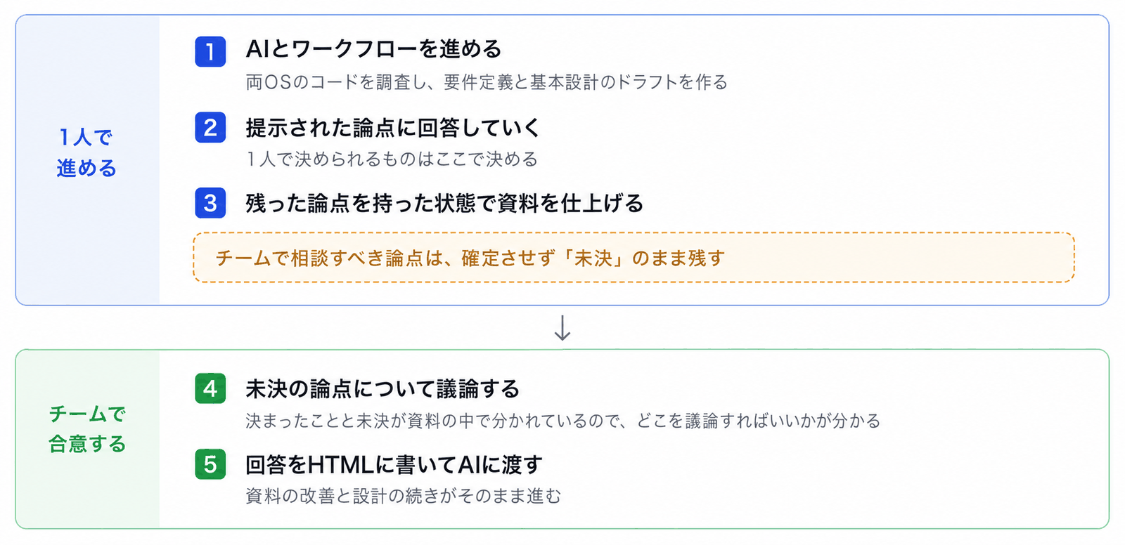 図 4:1人で進める1〜3と、チームで合意する4