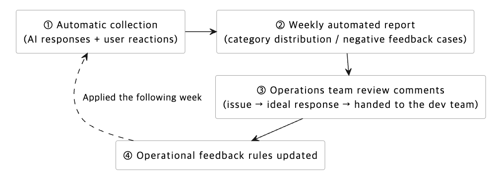 feedback loop