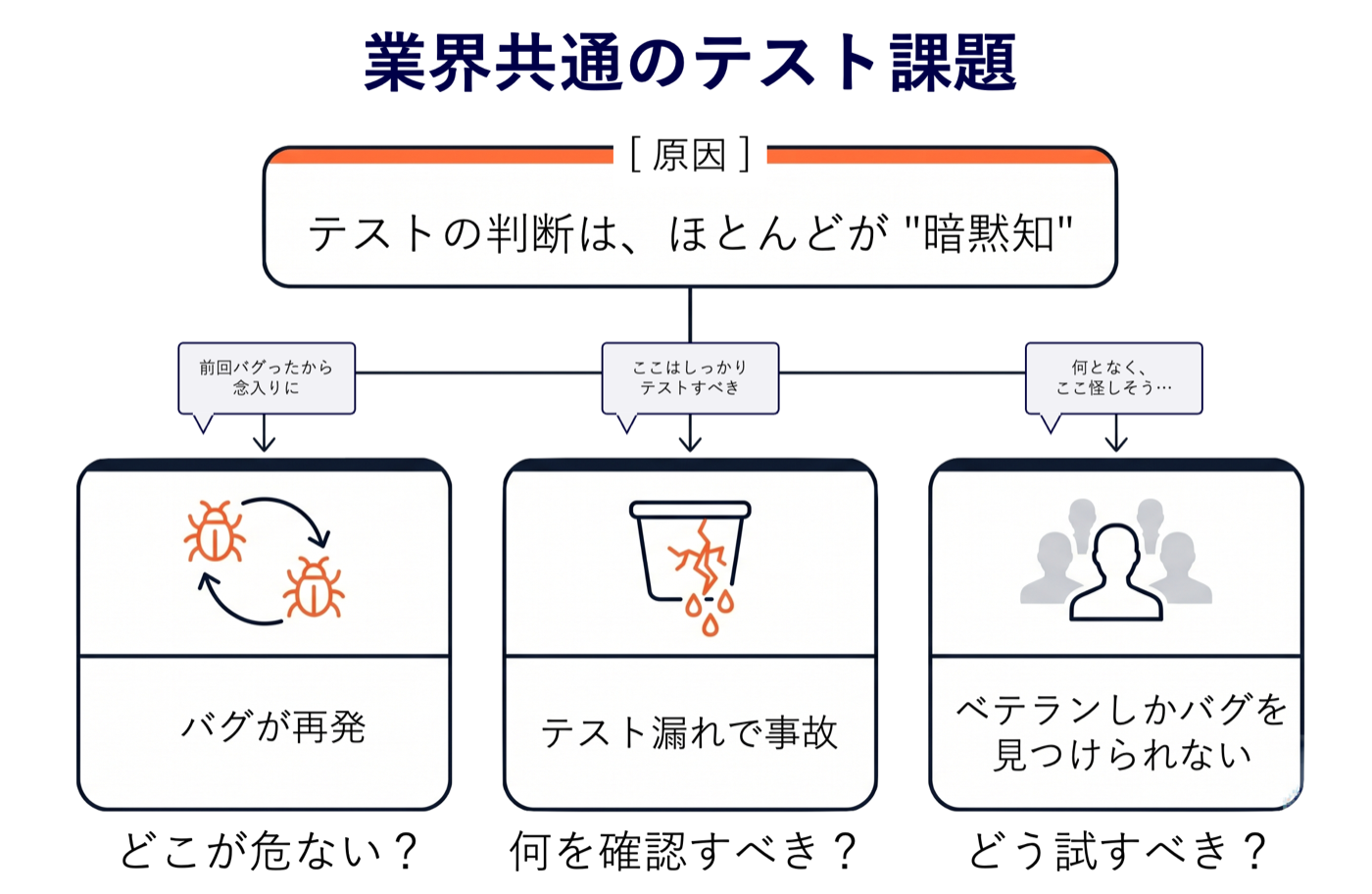 テスト判断が暗黙知に閉じ込められている現場の構造