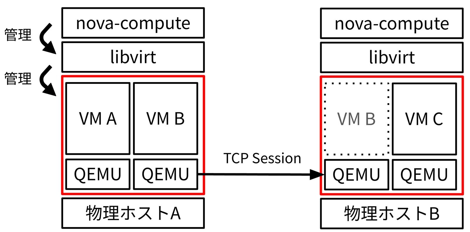 Live Migration時の各コンポーネントのレイヤー構造とTCP Sessionを張っている様子