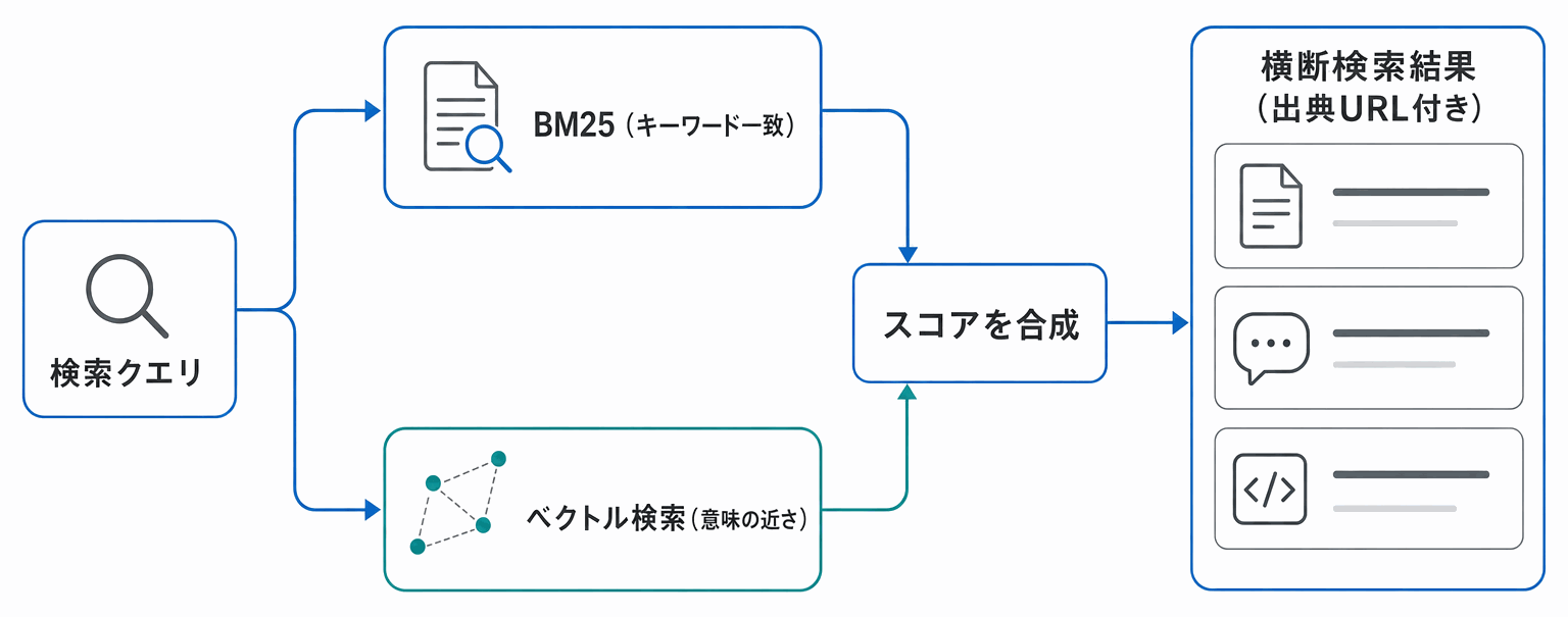 ハイブリッド検索の概念図。検索クエリをBM25(キーワード一致)とベクトル検索(意味の近さ)の両方で処理し、スコアを合成して出典URL付きの横断検索結果を返す