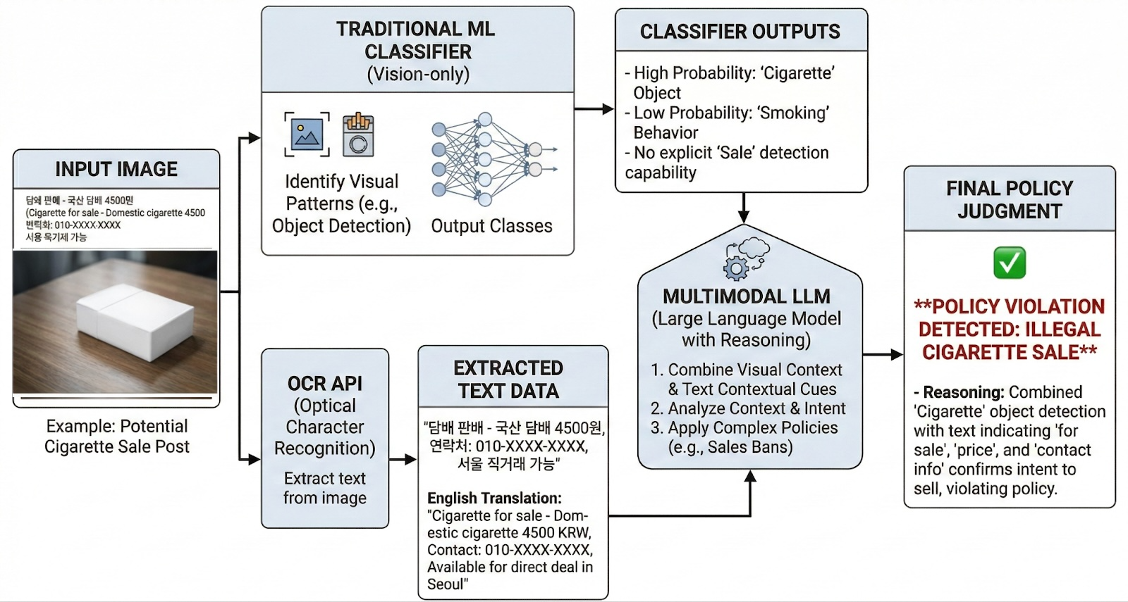 복합적인 판별 구조(hybrid decision model)