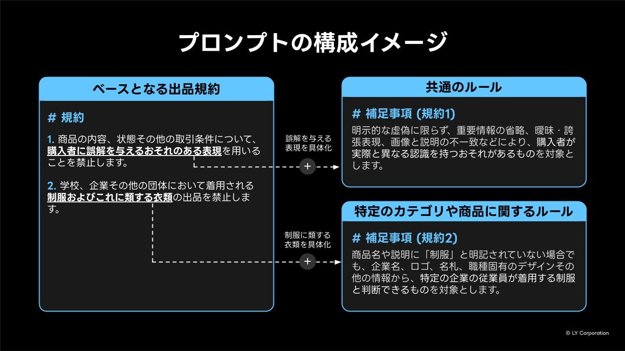 規約をもとにしたプロンプトの構成