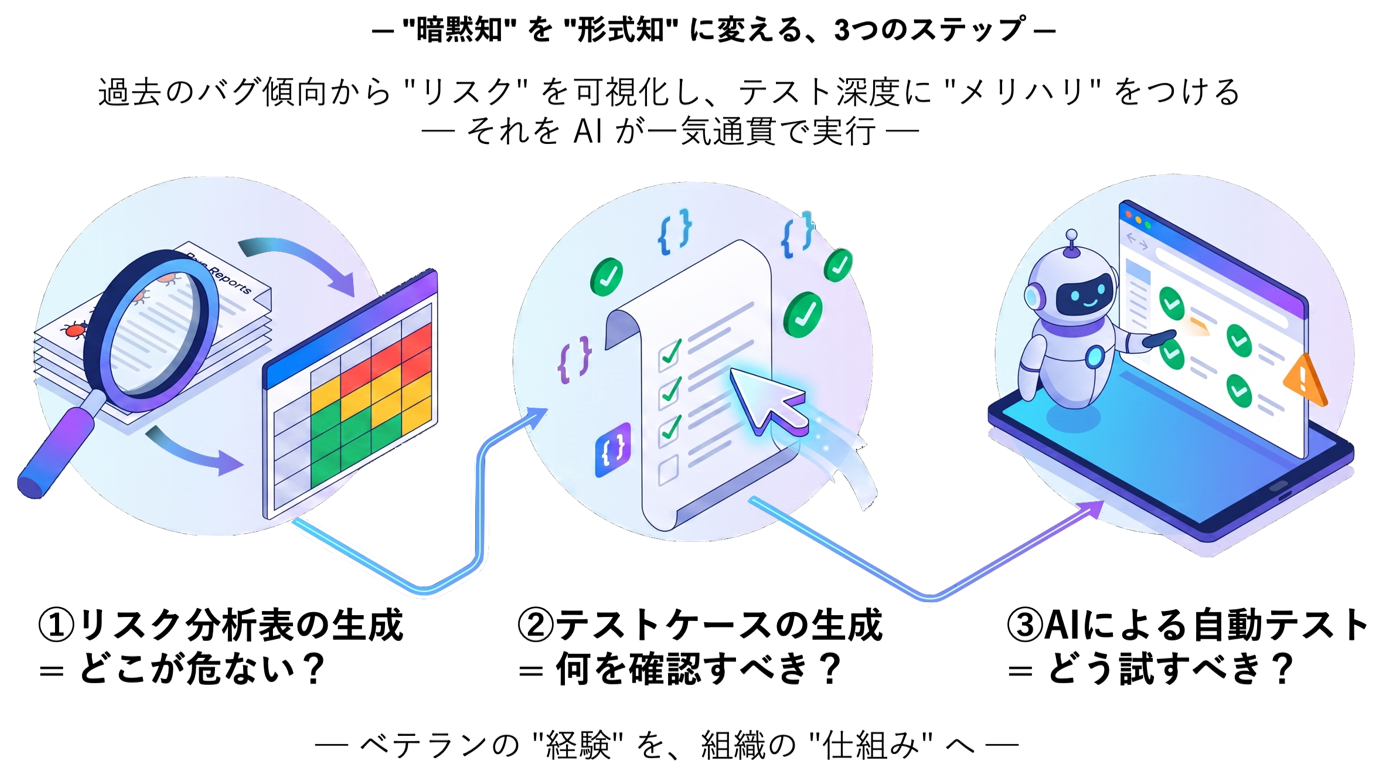 リスクベースド × AIエージェントの3ステップ全体像