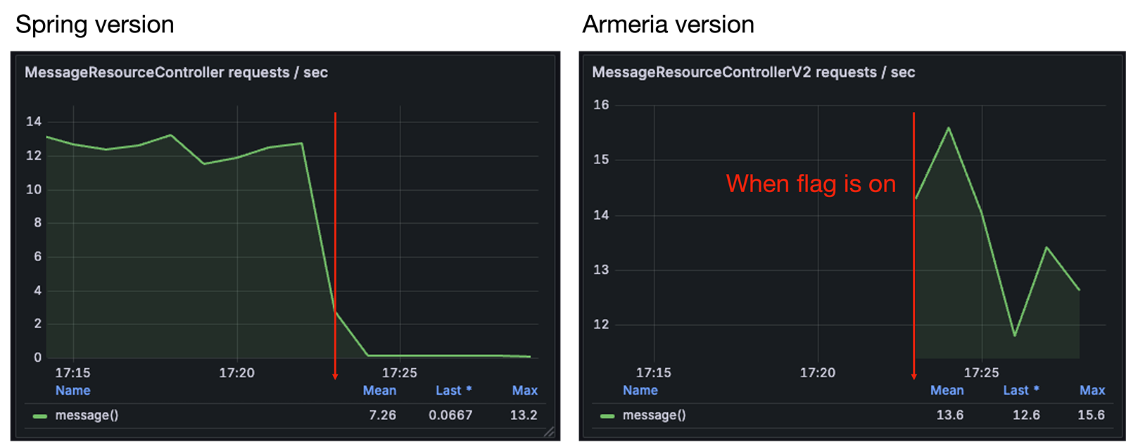 移行のメトリクス