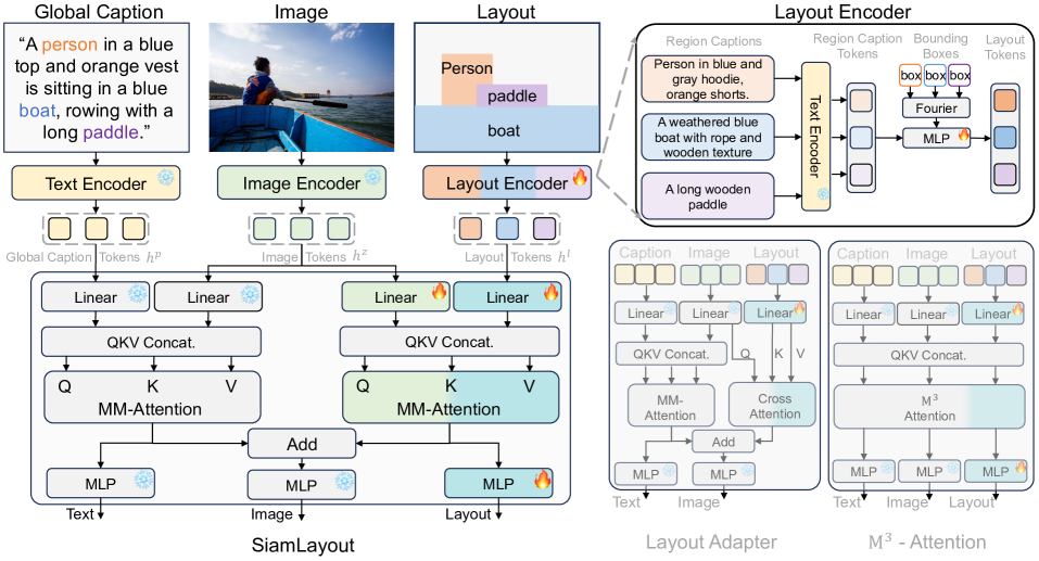 図は CreatiLayout [Zhang+ ICCV'25] より引用