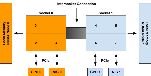 Intra-Node Topology Aware Scheduling