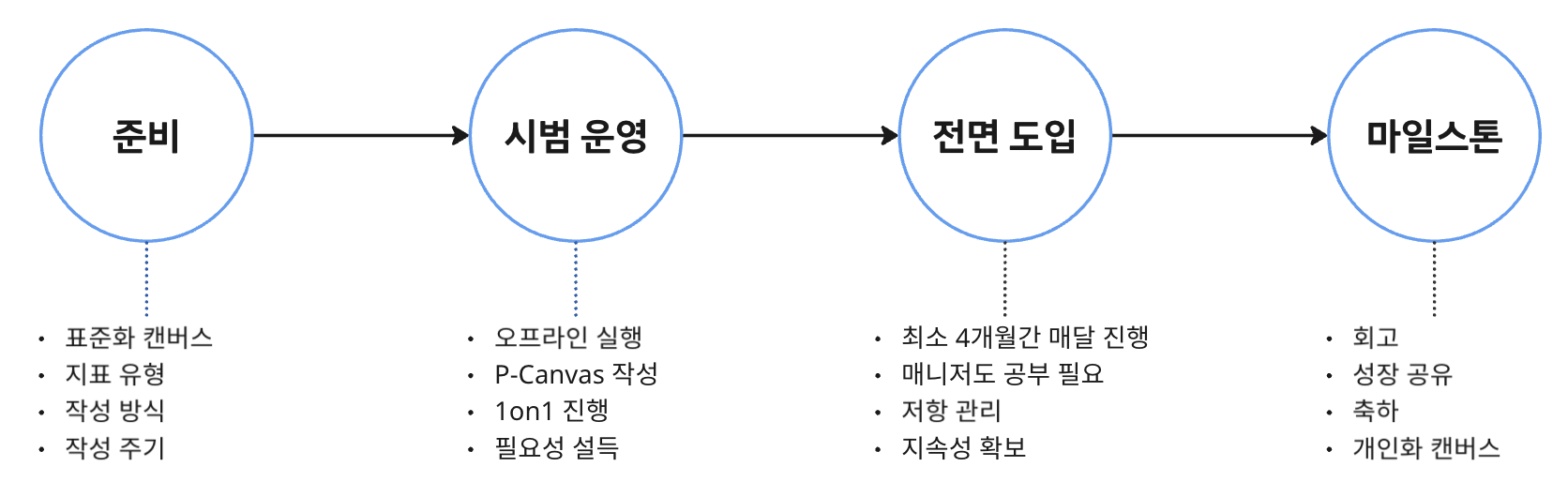 도입 절차