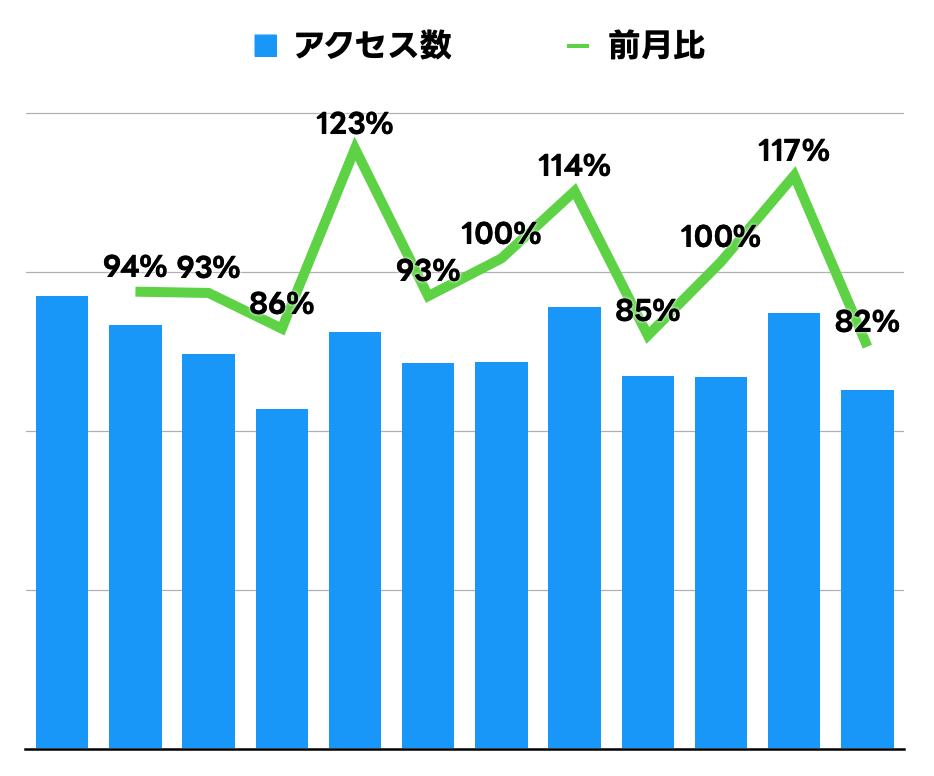 直近1年間の利用者数の推移は、前月比で、94%、93%、86%、123%、93%、100%、114%、85%、100%、117%、82%でした。