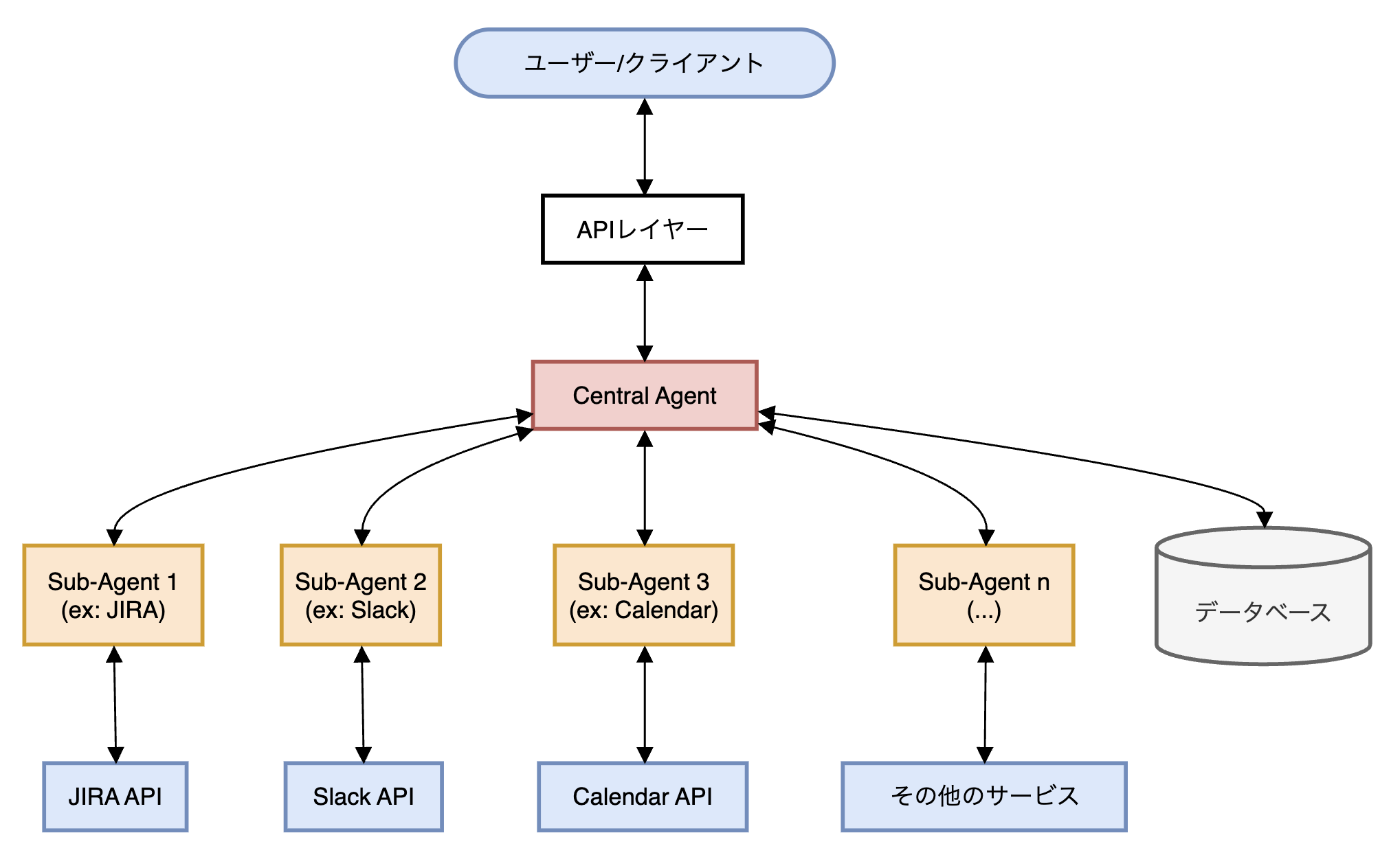 Central Agentアーキテクチャ概要