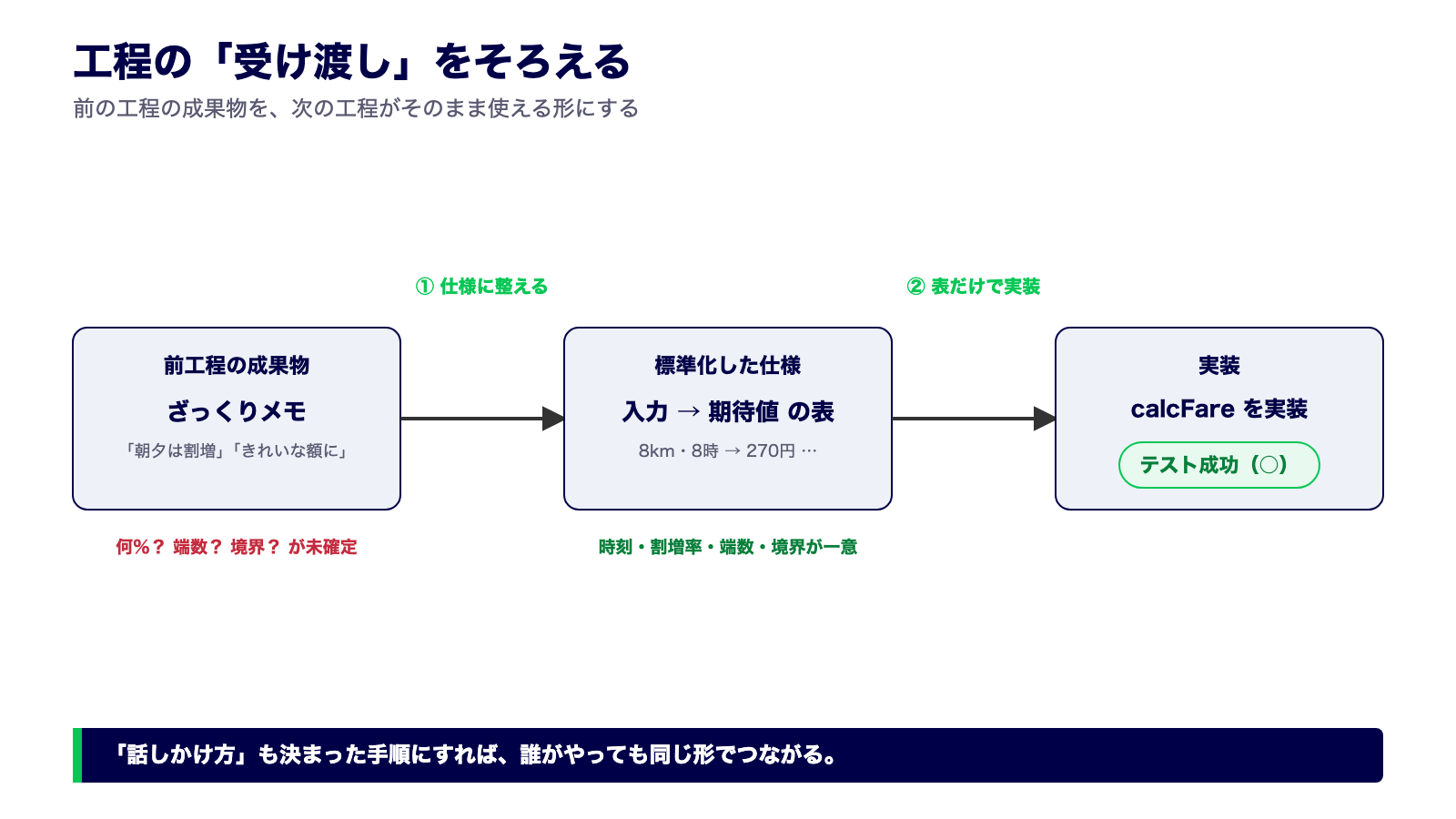 工程の受け渡しをそろえる流れの図。前工程の成果物であるざっくりメモ（割増率・端数・境界が未確定）を、手順(1)で入力から期待値への表（時刻・割増率・端数・境界が一意に決まった仕様）に整え、手順(2)でその表だけを見て実装するとテストが成功する。話しかけ方も決まった手順にすることで、誰がやっても同じ形でつながる