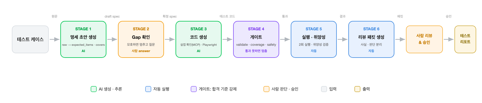 파이프라인 v2.0 구조