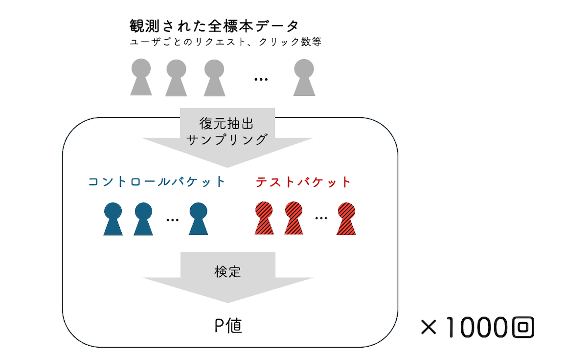 AAテストシミュレーション
