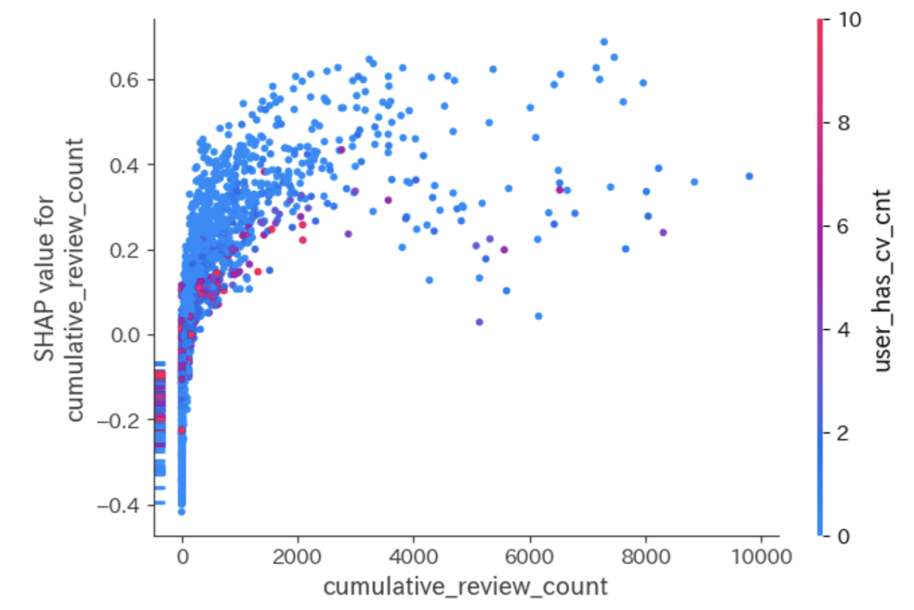 レビュー_CV_カウント
