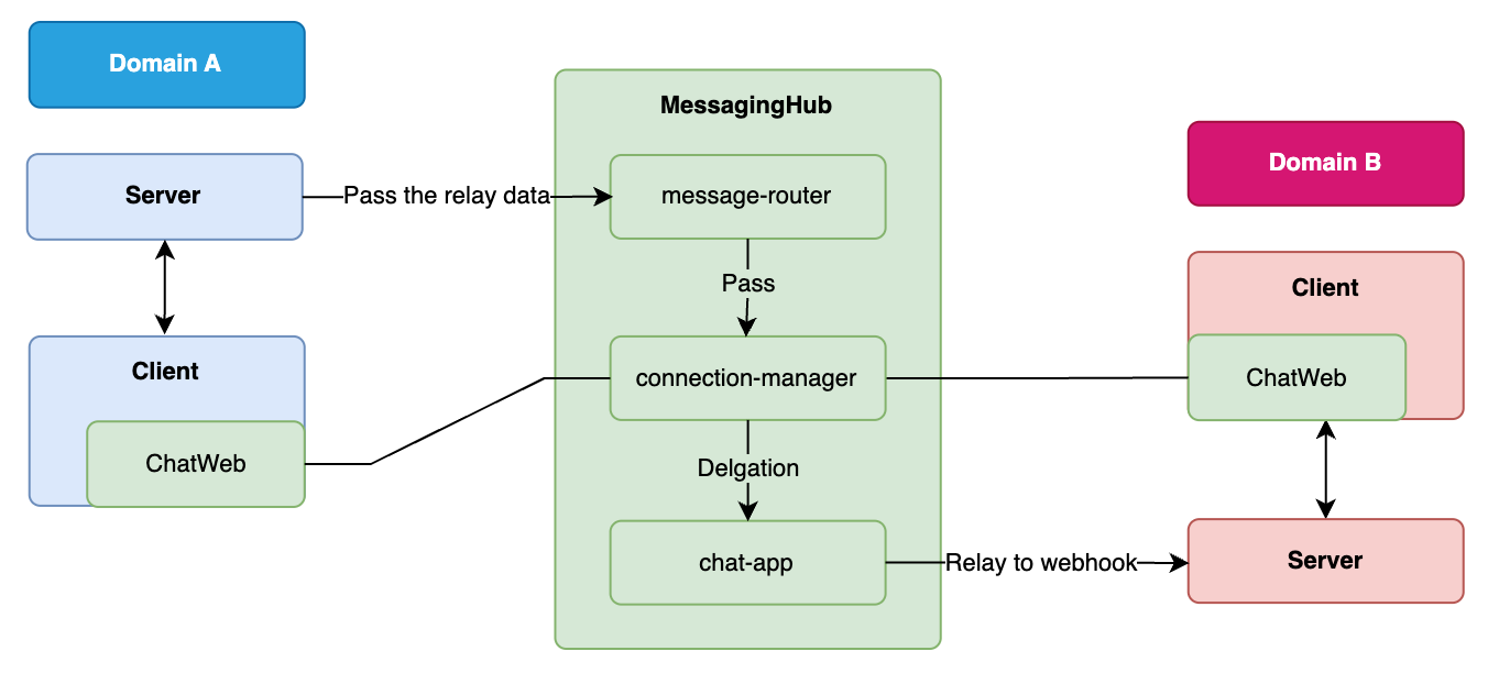 웹형 ChatWeb 작동 구조