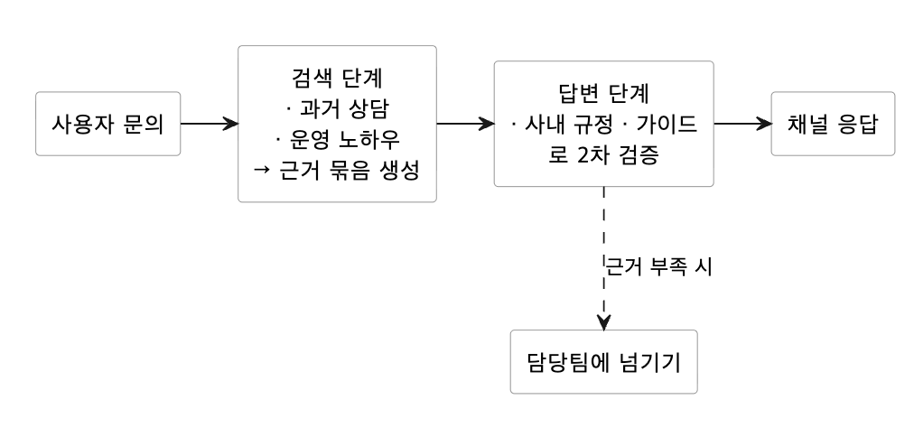 운영 문의 채널 워크플로