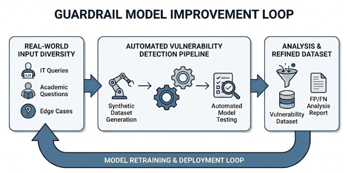 가드레일 모델 개선 루프