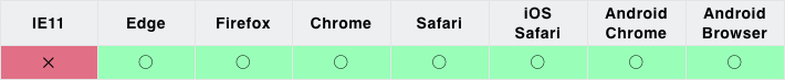 Edge,Firefox,Chrome,Android Chrome,Safari,iOS Safari,Android Browserが対応ブラウザです