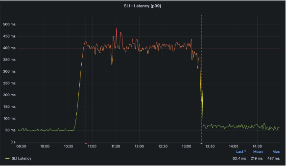 서비스의 응답 시간이 SLI 기준인 400ms를 초과하고 있는 그래프