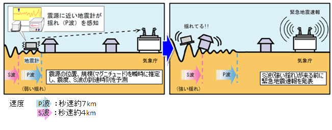 気象庁 緊急地震速報のしくみ