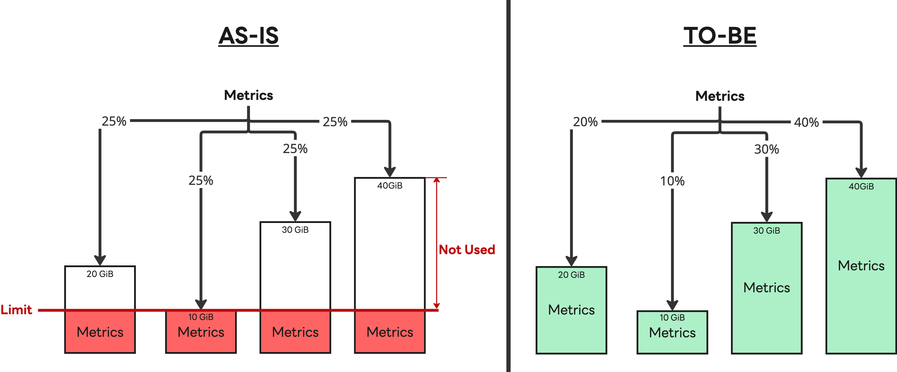 이전 알고리즘과 가중치 기반 부하 분산 알고리즘 방식 비교