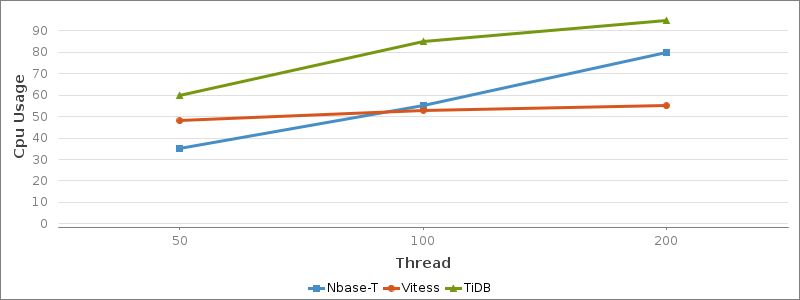 CPU 사용량 그래프